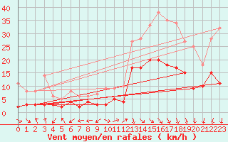 Courbe de la force du vent pour Bergerac (24)