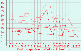 Courbe de la force du vent pour Karlskrona-Soderstjerna