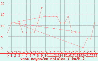 Courbe de la force du vent pour Belmullet