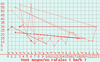 Courbe de la force du vent pour Sonnblick - Autom.