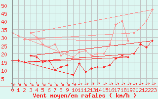 Courbe de la force du vent pour Le Talut - Belle-Ile (56)