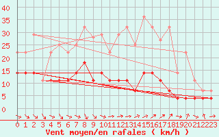 Courbe de la force du vent pour Kittila Kk