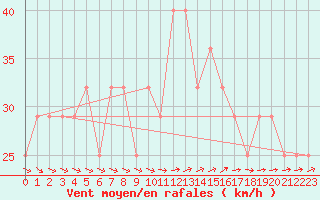 Courbe de la force du vent pour Malin Head