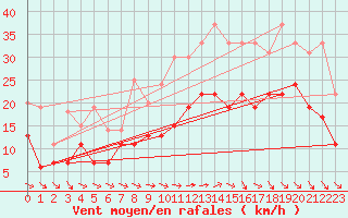 Courbe de la force du vent pour Quimper (29)