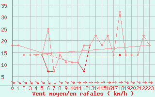 Courbe de la force du vent pour Blasjo