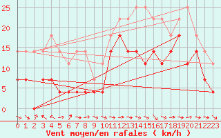 Courbe de la force du vent pour Puerto de San Isidro