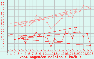 Courbe de la force du vent pour Mont-Aigoual (30)