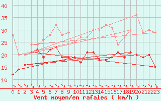 Courbe de la force du vent pour Weinbiet