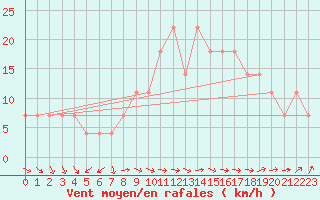 Courbe de la force du vent pour Villach