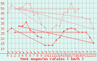 Courbe de la force du vent pour Le Talut - Belle-Ile (56)