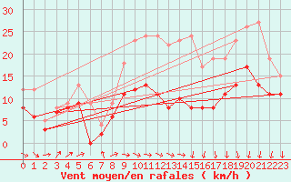 Courbe de la force du vent pour Rouen (76)