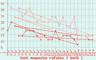 Courbe de la force du vent pour Kahler Asten