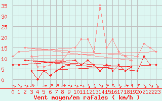 Courbe de la force du vent pour Saint-Quentin (02)
