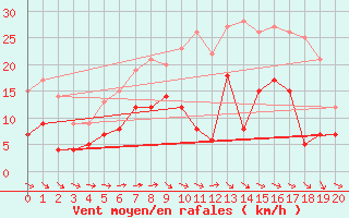 Courbe de la force du vent pour Belm