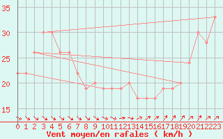 Courbe de la force du vent pour Aberdaron