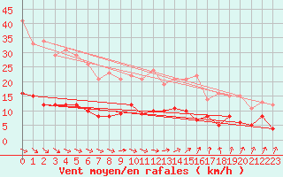 Courbe de la force du vent pour Le Mans (72)