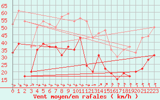Courbe de la force du vent pour Cap Cpet (83)