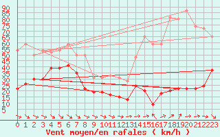 Courbe de la force du vent pour La Ciotat / Bec de l