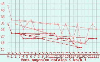 Courbe de la force du vent pour Westermarkelsdorf