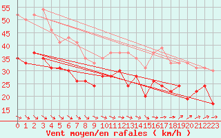 Courbe de la force du vent pour Ouessant (29)