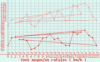 Courbe de la force du vent pour Mont-Aigoual (30)