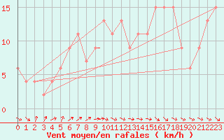 Courbe de la force du vent pour Boscombe Down