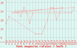 Courbe de la force du vent pour Monte Scuro