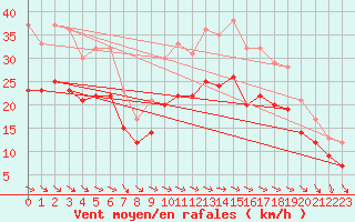 Courbe de la force du vent pour Ploudalmezeau (29)