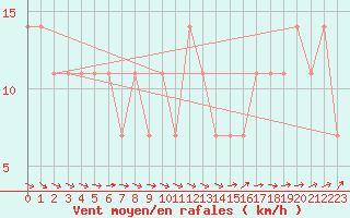 Courbe de la force du vent pour Berlin-Dahlem