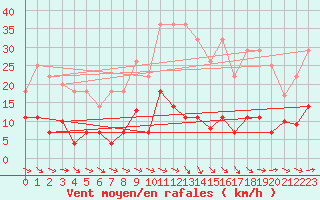 Courbe de la force du vent pour Mlaga Aeropuerto
