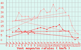 Courbe de la force du vent pour Aix-en-Provence (13)