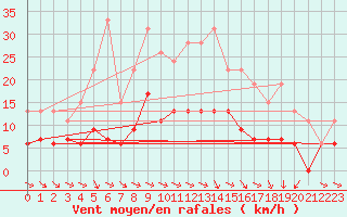 Courbe de la force du vent pour Mcon (71)