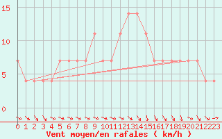 Courbe de la force du vent pour Graz Universitaet