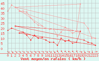 Courbe de la force du vent pour Mcon (71)