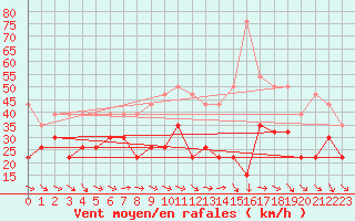 Courbe de la force du vent pour Montpellier (34)