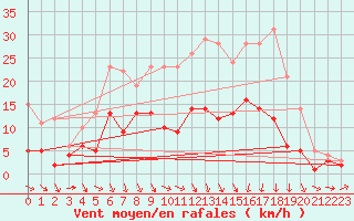 Courbe de la force du vent pour Luechow