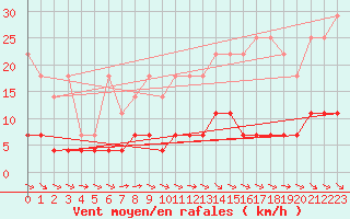 Courbe de la force du vent pour Retie (Be)