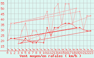 Courbe de la force du vent pour Outlook Pfra