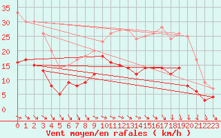 Courbe de la force du vent pour Deauville (14)