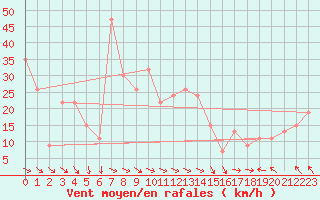 Courbe de la force du vent pour Torino / Bric Della Croce