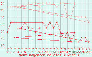 Courbe de la force du vent pour Koksijde (Be)