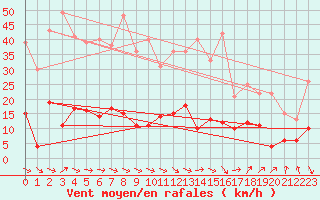 Courbe de la force du vent pour Alfeld