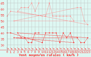 Courbe de la force du vent pour Helgoland