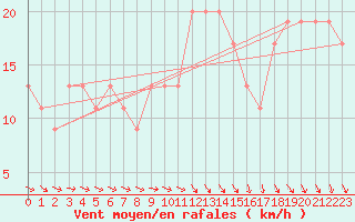 Courbe de la force du vent pour Larkhill