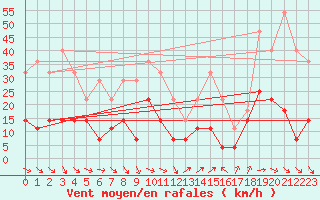 Courbe de la force du vent pour Hunge