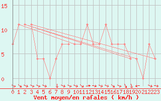 Courbe de la force du vent pour Obertauern