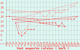 Courbe de la force du vent pour Kredarica