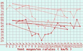 Courbe de la force du vent pour Ile du Levant (83)