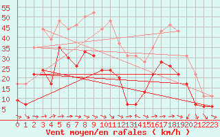 Courbe de la force du vent pour Le Luc - Cannet des Maures (83)