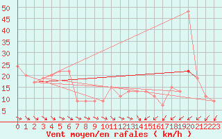 Courbe de la force du vent pour Saint Catherine